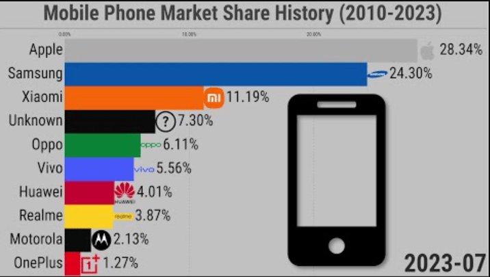 ההיסטוריה של המערכה בין המובילות בשוק הסמארטפונים