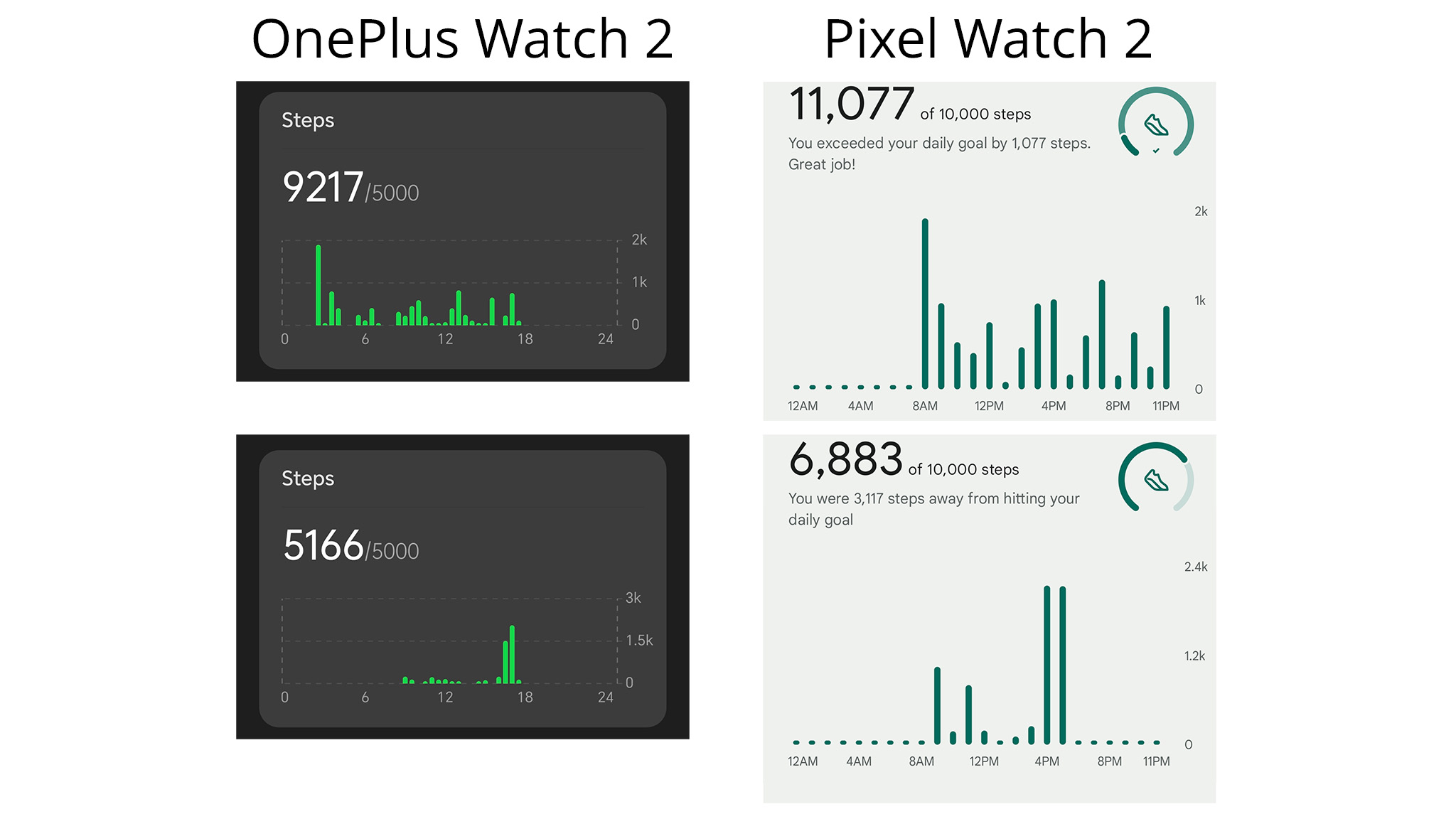 השוואת ספירת הצעדים בין ה-OnePlus Watch 2 ל-Google Pixel Watch 2